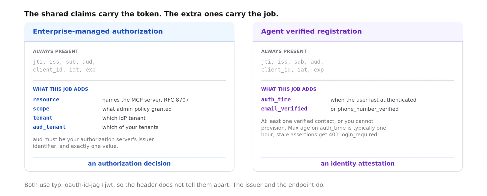 The two claim sets side by side. Both share jti, iss, sub, aud, client_id, iat and exp. Enterprise-managed authorization adds resource, which names the MCP server per RFC 8707; scope, which reflects what admin policy granted; and tenant and aud_tenant for multi-tenancy, with aud required to be the authorization server's issuer identifier and exactly one value. Agent verified registration adds auth_time, recording when the user last authenticated, and email_verified or phone_number_verified, since at least one verified contact is needed to provision a user. The first set is labelled an authorization decision, the second an identity attestation. Both use the same typ header, oauth-id-jag+jwt, so the header does not tell them apart; the issuer and the endpoint do.