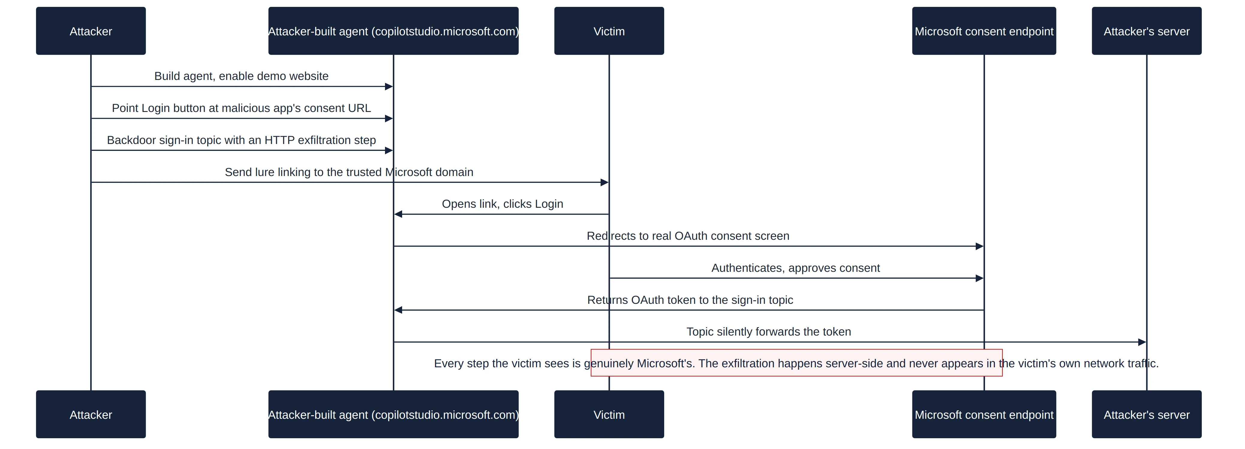 Sequence diagram of the CoPhish attack. An attacker builds a malicious agent on copilotstudio.microsoft.com, points its login button at a fake consent URL, and backdoors its sign-in topic with an HTTP exfiltration step. A victim clicks a lure link, logs in, and approves what looks like a normal Microsoft OAuth consent screen. Microsoft's consent endpoint returns the OAuth token to the agent's sign-in topic, which silently forwards it to the attacker's server. A note across the victim and consent-endpoint lifelines states that every step the victim sees is genuinely Microsoft's, and the exfiltration happens server-side, so it never appears in the victim's own network traffic.