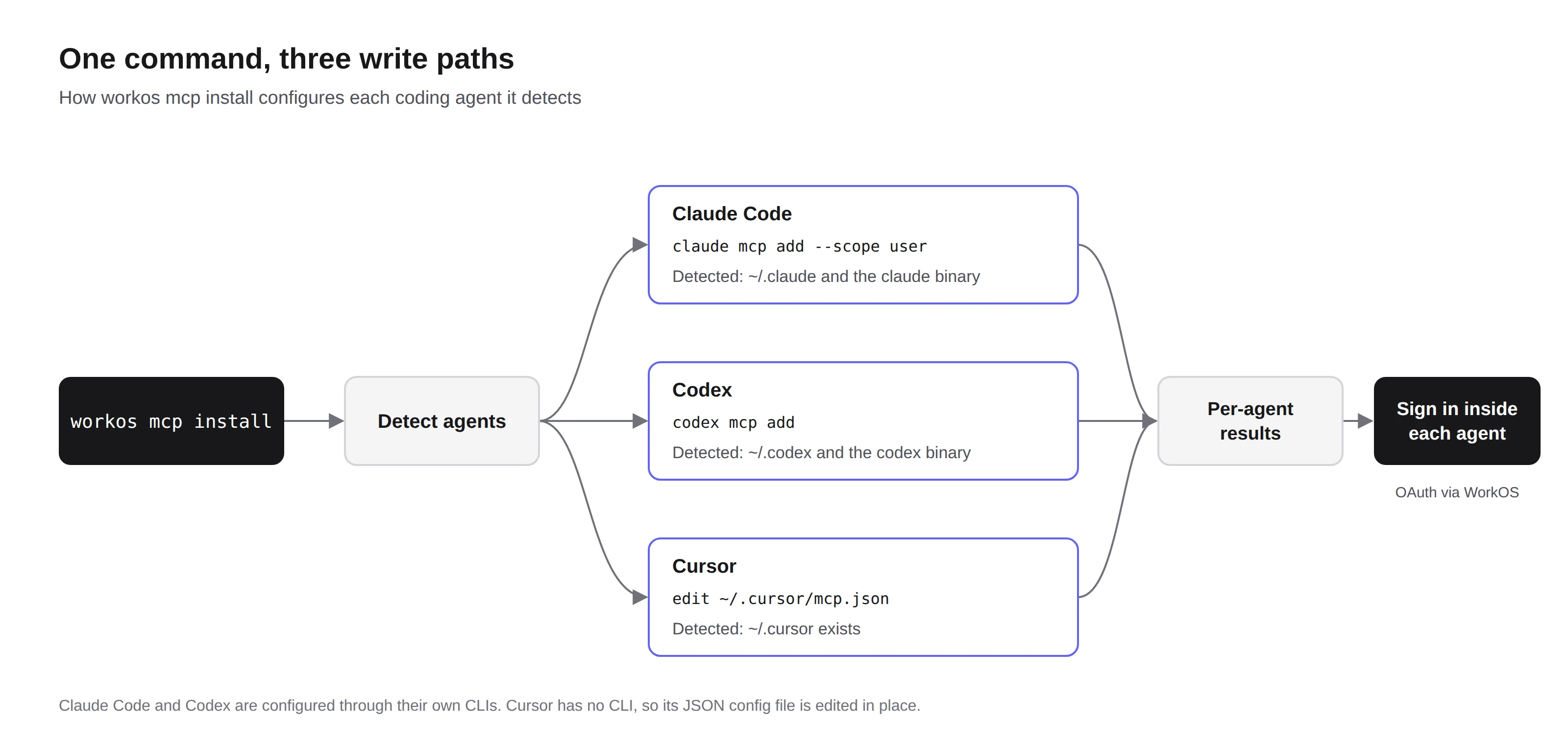 Flowchart of workos mcp install. The command detects coding agents, then takes one of three paths: Claude Code is configured with claude mcp add at user scope when ~/.claude and the claude binary are present; Codex is configured with codex mcp add when ~/.codex and the codex binary are present; Cursor is configured by editing ~/.cursor/mcp.json when ~/.cursor exists. All three paths lead to per-agent results, and then to signing in inside each agent through WorkOS OAuth.