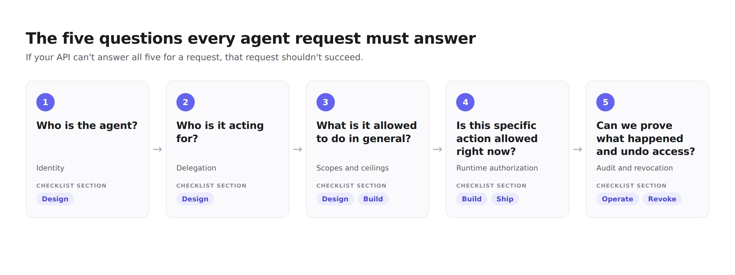 Five numbered cards showing the questions every AI agent request must answer: who is the agent (identity), who is it acting for (delegation), what is it allowed to do in general (scopes and ceilings), is this specific action allowed right now (runtime authorization), and can we prove what happened and undo access (audit and revocation). Each card lists the checklist sections that address it.