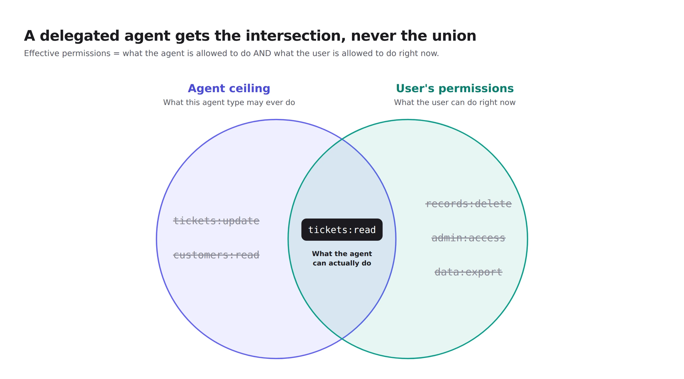 Venn diagram of the intersection rule for delegated AI agents. The agent ceiling circle contains tickets:read, tickets:update and customers:read. The user's permissions circle contains tickets:read, records:delete, admin:access and data:export. Only tickets:read sits in the overlap, labeled 'What the agent can actually do'; every other permission is crossed out.