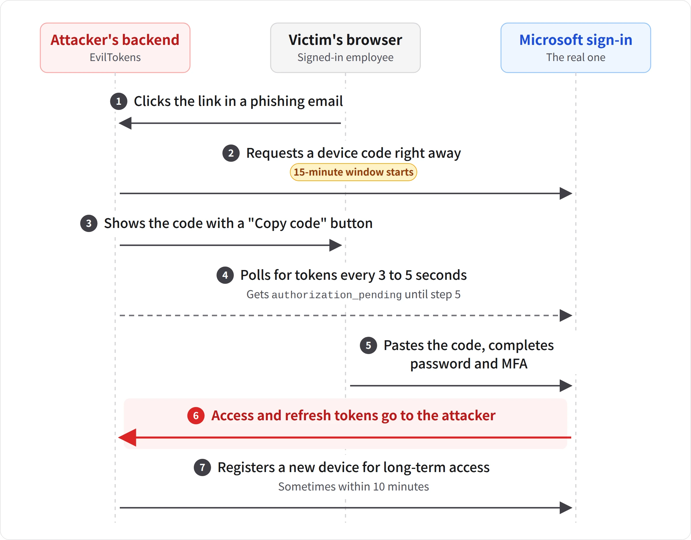 Sequence diagram of an EvilTokens device code phishing attack across three parties: the attacker's backend, the victim's browser, and the real Microsoft sign-in page. The victim clicks a phishing link, the attacker's backend requests a device code, which starts a 15-minute window, and shows the victim the code. The backend polls for tokens every 3 to 5 seconds while the victim pastes the code on the real page and completes password and MFA. Microsoft then issues access and refresh tokens to the attacker, who registers a new device for long-term access, sometimes within 10 minutes.