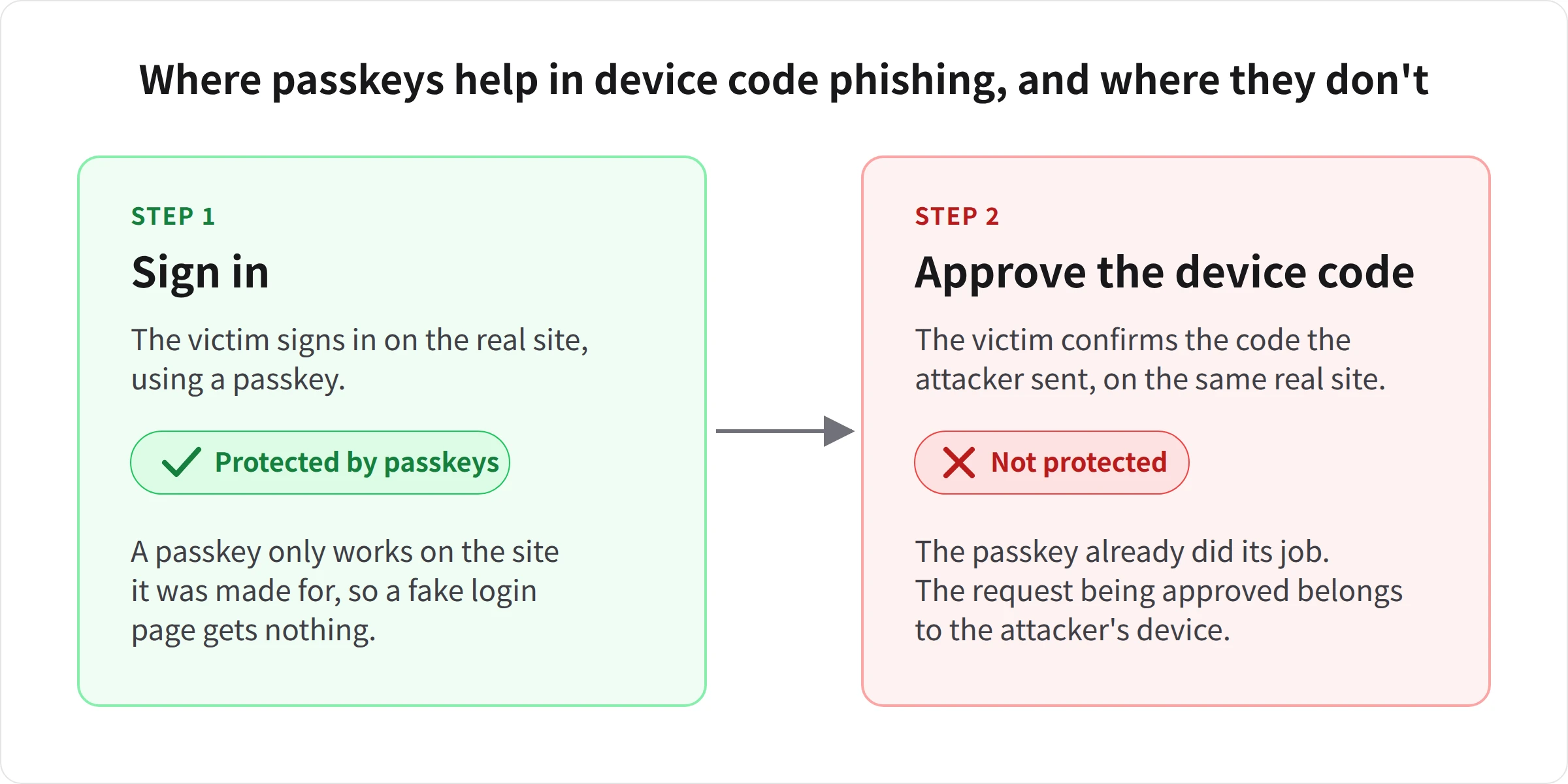 Two-step diagram. Step 1, sign in: the victim signs in on the real site with a passkey, marked as protected by passkeys, because a passkey only works on the site it was made for. Step 2, approve the device code: the victim confirms the attacker's code on the same real site, marked as not protected, because the request being approved belongs to the attacker's device.