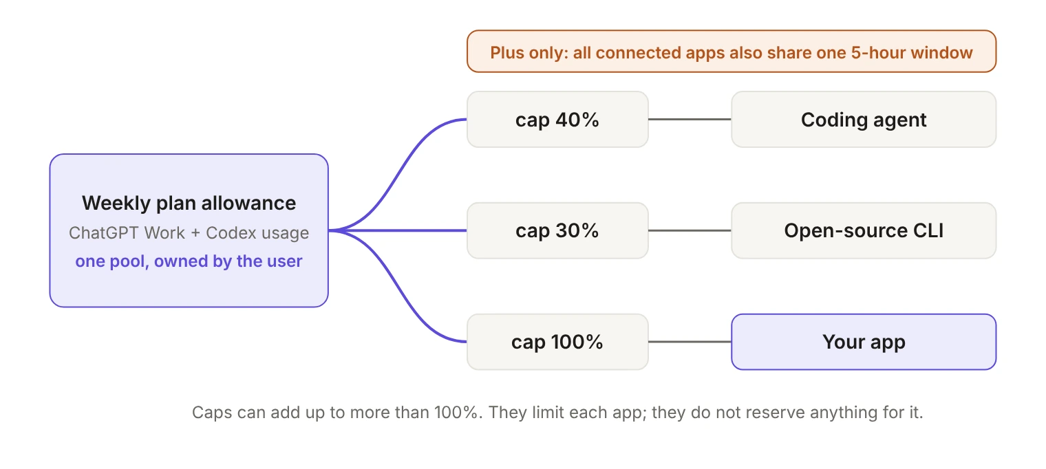 Diagram of one weekly ChatGPT plan allowance, owned by the user, feeding three connected apps through separate caps of 40, 30 and 100 percent. On Plus plans, all connected apps also share one five-hour window. The caps limit each app but do not reserve usage for it.