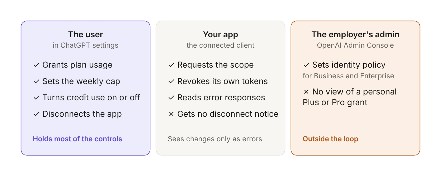 Three-column diagram of who controls a Sign in with ChatGPT plan usage grant. The user, in ChatGPT settings, grants plan usage, sets the weekly cap, turns credit use on or off and disconnects the app. The connected app requests the scope, revokes its own tokens and reads errors, but gets no disconnect notice. The employer's admin sets identity policy for Business and Enterprise but has no view of a personal Plus or Pro grant.