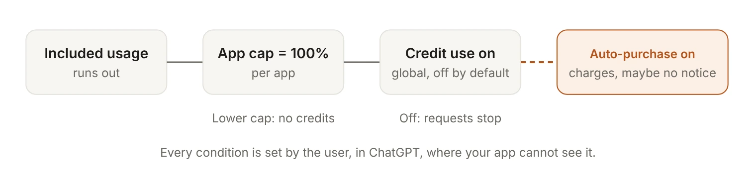 Flow diagram of how included usage running out can lead to a card charge. Credits are only used if the app's cap is set to 100 percent and the global credit-use setting is on; if automatic purchases are also on, the user can be charged with no separate notice. A lower cap blocks credits, and with credit use off, requests stop.