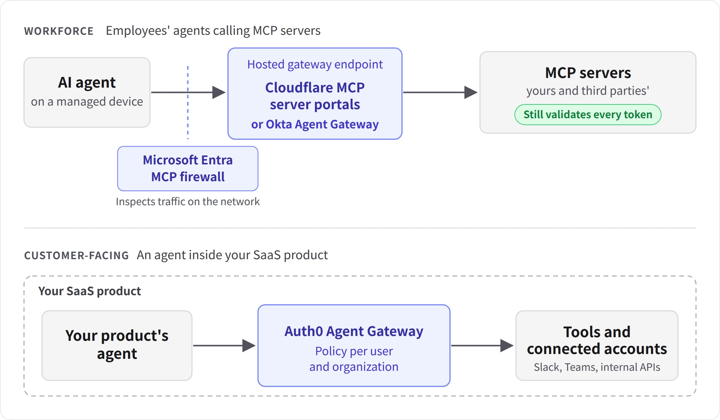 Diagram of where four MCP gateways sit. Workforce row: an AI agent on a managed device sends traffic past the Microsoft Entra MCP firewall, which inspects it on the network, to a hosted gateway endpoint (Cloudflare MCP server portals or Okta Agent Gateway), then to MCP servers, which still validate every token. Customer-facing row: inside a SaaS product, the product's agent calls tools and connected accounts such as Slack, Teams and internal APIs through Auth0 Agent Gateway, which applies policy per user and organization.
