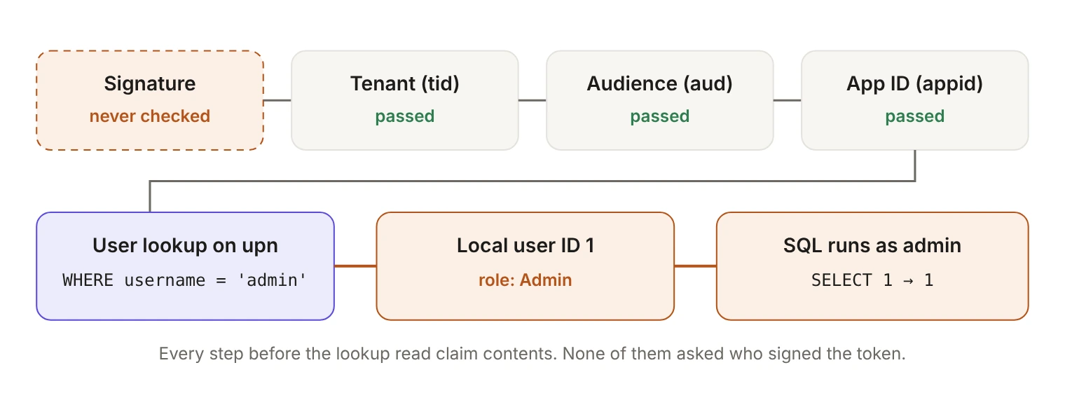 Diagram of Titan's request path. The JWT signature was never checked. Tenant, audience and application ID checks all passed on claim contents alone. The service then looked up the upn claim "admin" in its local user table, which resolved to user ID 1 with the Admin role, and the SQL query ran as admin.