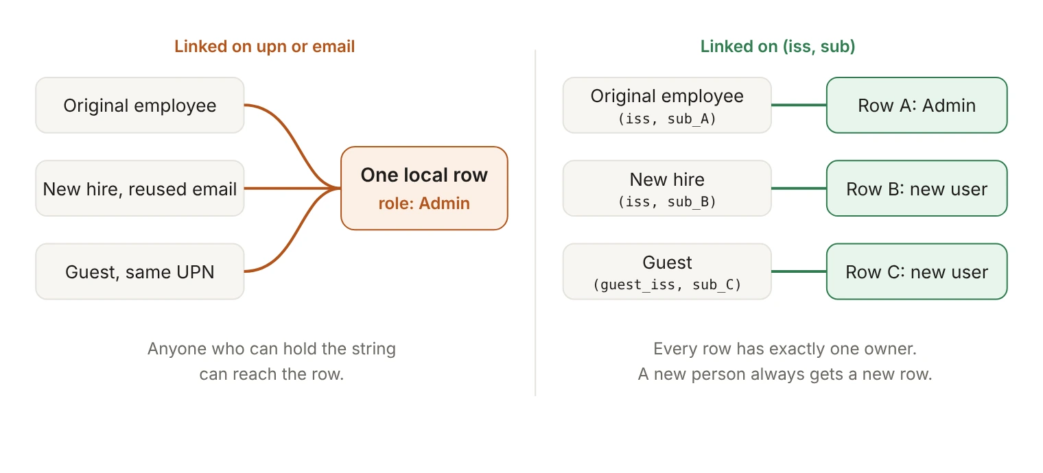 Comparison of two ways to link federated identities to local accounts. When accounts are linked on upn or email, three different people over time (the original employee, a new hire given a reused email address, and a guest with the same UPN) all resolve to one local row with the Admin role. When accounts are linked on issuer plus subject, each person has a distinct key and gets their own row.