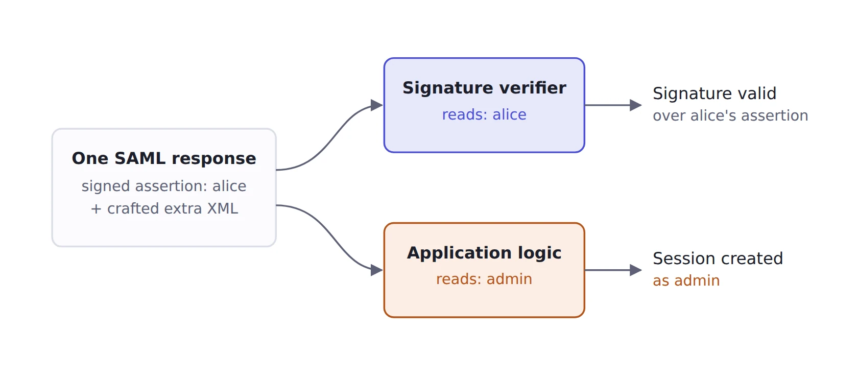 Diagram of one SAML response read by two parsers. The signature verifier reads the signed assertion for alice and reports the signature as valid. The application logic reads an attacker-inserted assertion for admin and creates an admin session.