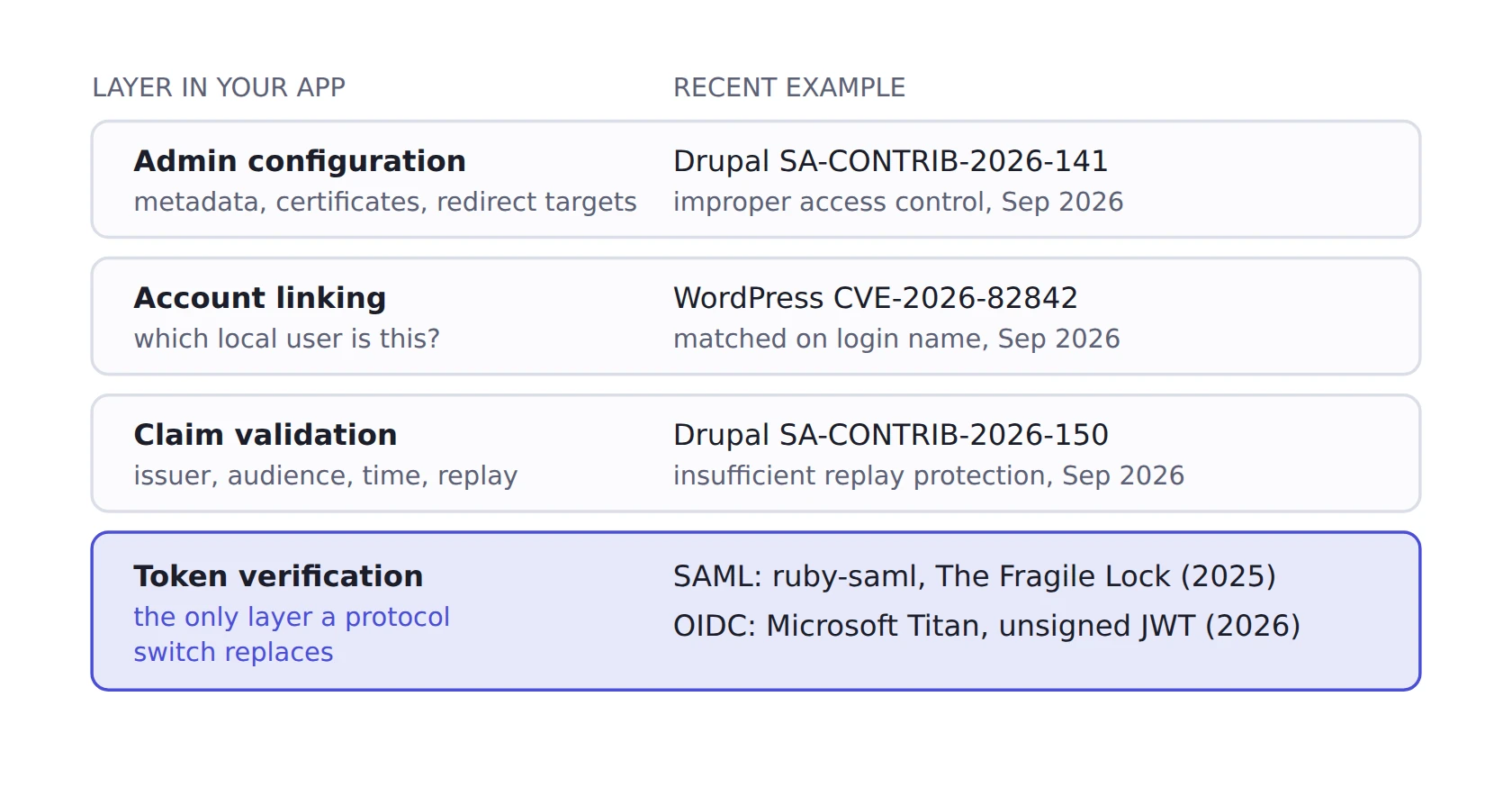 Diagram of four layers in a service provider's SSO code, each with a recent example. Admin configuration: Drupal SA-CONTRIB-2026-141, improper access control. Account linking: WordPress CVE-2026-82842, matched on login name. Claim validation: Drupal SA-CONTRIB-2026-150, insufficient replay protection. Token verification, highlighted as the only layer a protocol switch replaces: ruby-saml and The Fragile Lock for SAML in 2025, and Microsoft Titan accepting an unsigned JWT for OIDC in 2026.