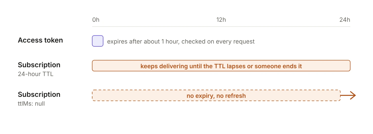 Timeline comparing lifetimes over 24 hours. An access token expires after about an hour and is checked on every request. An event subscription with a 24-hour TTL keeps delivering for the full day, and a subscription granted with ttlMs: null has no expiry and is never refreshed.