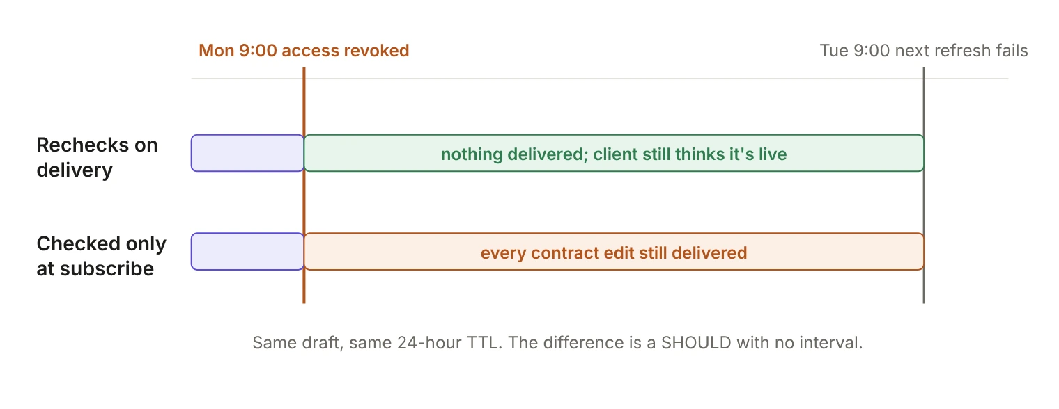 Timeline of a departing employee's 24-hour event subscription. Access is revoked Monday at 9:00 and the next refresh fails Tuesday at 9:00. A server that rechecks access on delivery sends nothing after Monday, though the client still thinks the subscription is live. A server that only checked at subscribe time keeps delivering every contract edit until Tuesday.