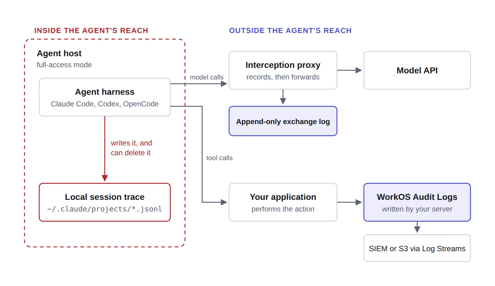 Diagram: the agent harness writes a local session trace on the agent host and can delete it. Outside the agent's reach, an interception proxy logs model calls to an append-only exchange log, and your application records the agent's actions in WorkOS Audit Logs, streamed to a SIEM or S3.
