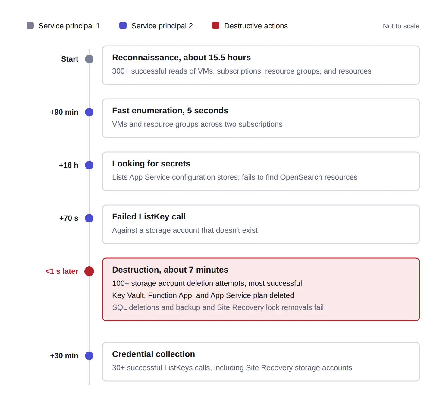 Timeline of the Storm-3168 attack in Azure: one service principal ran about 15.5 hours of reconnaissance, a second enumerated two subscriptions in 5 seconds, searched App Service configuration stores 16 hours later, then deleted 100+ storage accounts, a Key Vault, a Function App, and an App Service plan in about 7 minutes, and retrieved 30+ storage account keys 30 minutes after.