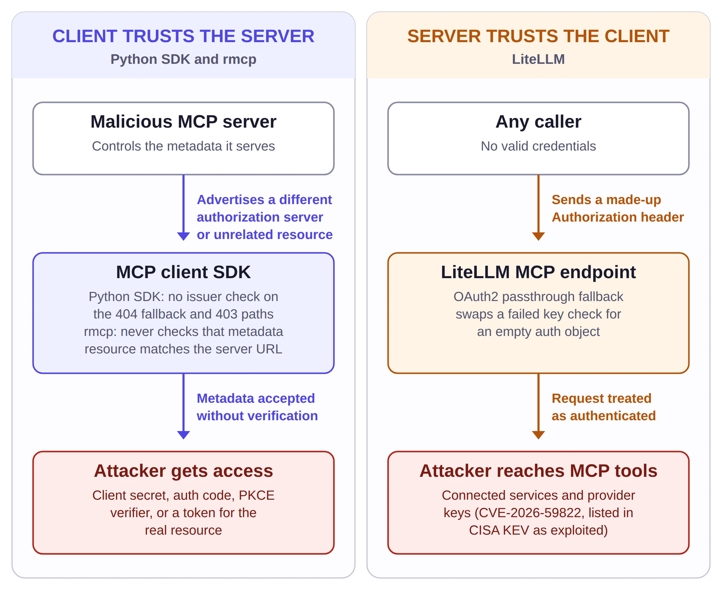 Two-panel diagram comparing the direction of trust in three MCP auth bugs. Left panel, "Client trusts the server" (MCP Python SDK and rmcp): a malicious MCP server advertises a different authorization server or an unrelated resource, the MCP client SDK accepts that metadata without verifying it (the Python SDK skipped the issuer check on the 404 fallback and 403 paths, and rmcp never checked that the metadata resource matched the server URL), and the attacker gets a client secret, authorization code, PKCE verifier, or a token for the real resource. Right panel, "Server trusts the client" (LiteLLM): any caller sends a made-up Authorization header, the LiteLLM MCP endpoint's OAuth2 passthrough fallback swaps the failed key check for an empty auth object and treats the request as authenticated, and the attacker reaches MCP tools (CVE-2026-59822, listed in CISA's Known Exploited Vulnerabilities catalog).