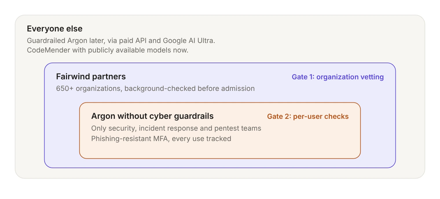 Nested diagram of access tiers for Gemini 4 Argon. Everyone else waits for the guardrailed release through the paid API and Google AI Ultra, and can use CodeMender with publicly available models now. Inside that, more than 650 Fairwind partner organizations pass a background check before admission. Inside each partner, only security, incident response and penetration testing staff using phishing-resistant MFA can use Argon without cyber guardrails, and every use is tracked.