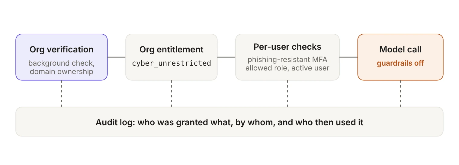 Pipeline diagram for granting a gated model capability. Organization verification, through a background check and domain ownership, leads to an organization-level entitlement. Per-user checks for phishing-resistant MFA, an allowed role and an active account then gate the model call, which runs with guardrails off. Every step writes to an audit log recording who was granted what, by whom, and who then used it.