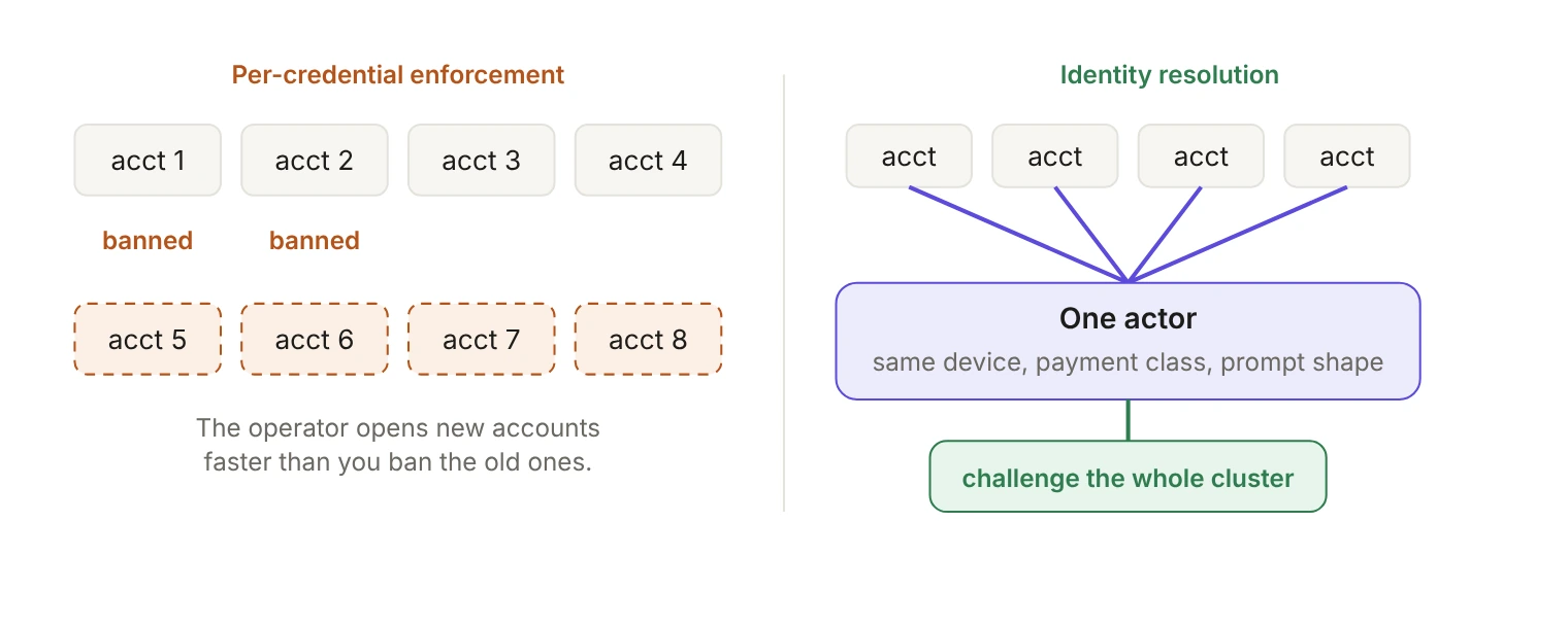 Comparison of two ways to enforce against a fake-account farm. On the left, per-credential enforcement bans accounts one at a time while the operator keeps opening new ones. On the right, identity resolution links many accounts to one actor through a shared device, payment class and prompt shape, so the whole cluster can be challenged at once.