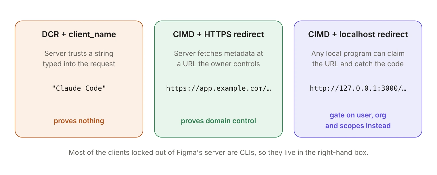 Three-panel comparison of what an MCP server can rely on when a client registers. With dynamic client registration and a client_name check, the server trusts a string typed into the request, which proves nothing. With a Client ID Metadata Document and an HTTPS redirect URI, the server fetches metadata from a URL the client's owner controls, which proves domain control. With a Client ID Metadata Document and a localhost redirect URI, any local program can claim the metadata URL and catch the authorization code, so the server should gate on the user, organization and scopes instead.