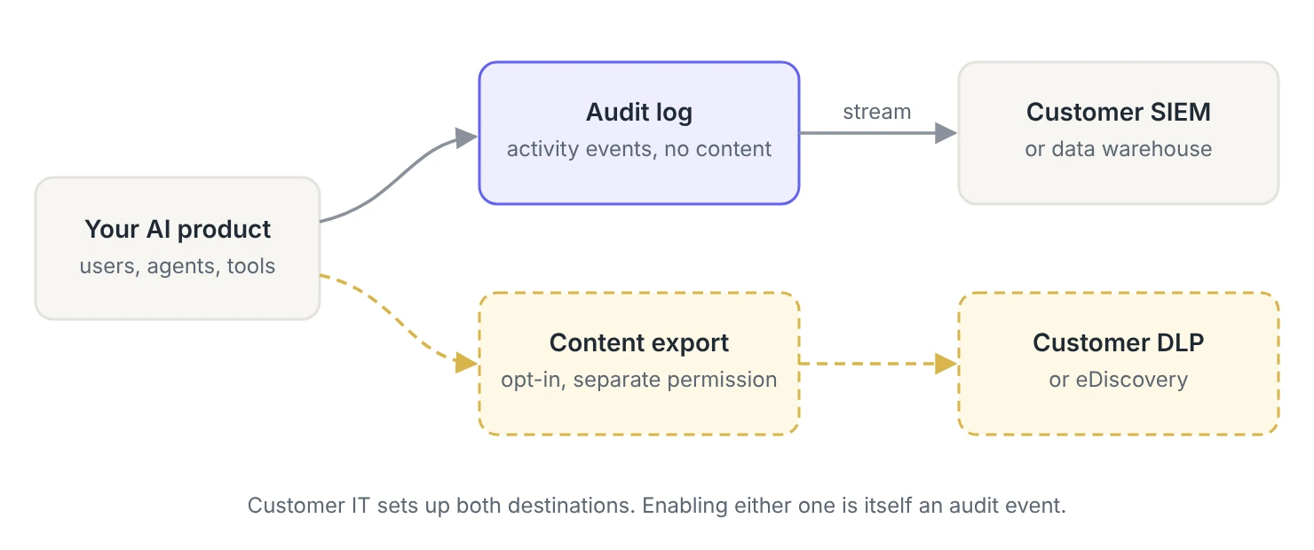 Diagram of two export paths from an AI product. Activity events with no prompt content go to an audit log, which streams to the customer's SIEM or data warehouse. Content export is a separate opt-in path, with its own permission, to the customer's DLP or eDiscovery tools. Customer IT sets up both destinations, and enabling either one creates an audit event.
