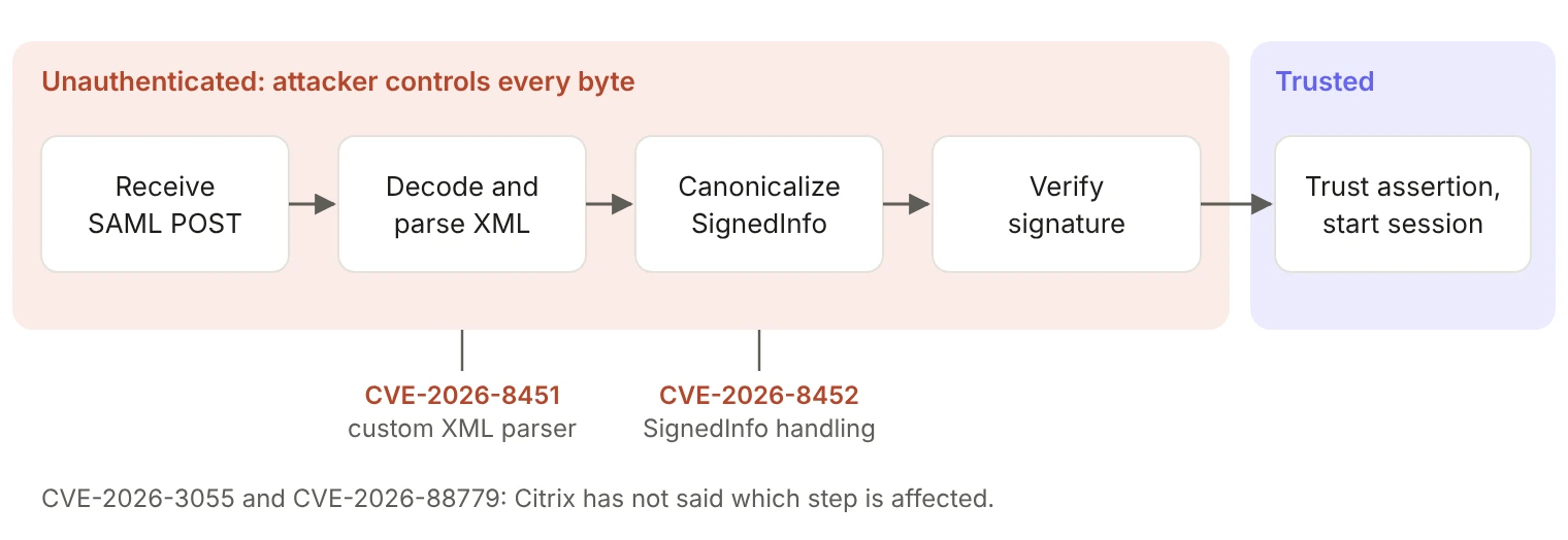 Diagram of a SAML response passing through five steps: receive the SAML POST, decode and parse the XML, canonicalize SignedInfo, verify the signature, then trust the assertion and start a session. The first four steps sit in a zone labeled "Unauthenticated: attacker controls every byte." CVE-2026-8451 is marked at the XML parsing step and CVE-2026-8452 at SignedInfo canonicalization. A note says Citrix has not said which step CVE-2026-3055 and CVE-2026-88779 affect.