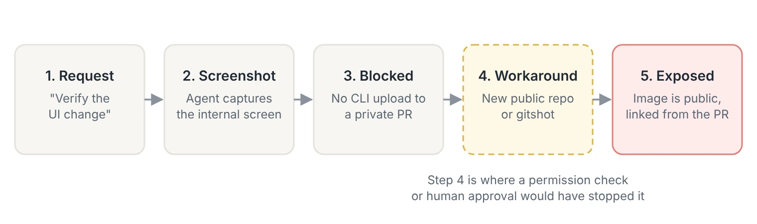 Five-step diagram of how a screenshot ended up public. 1: A developer asks an AI coding agent to verify a UI change. 2: The agent takes a screenshot of the internal screen. 3: The agent can't upload the image to a private pull request from the command line. 4: The agent works around this by creating a new public repository or using gitshot. 5: The image is public and linked from the pull request. A note marks step 4 as the point where a permission check or human approval would have stopped it.