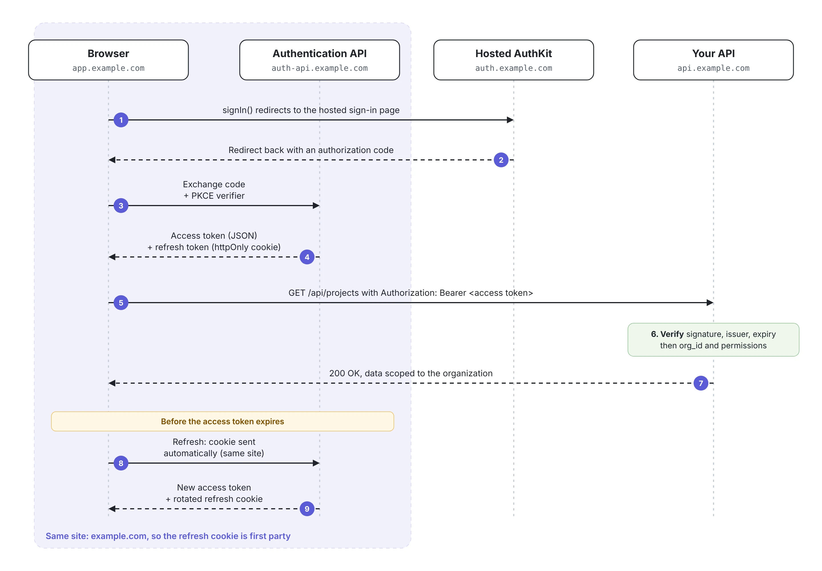 Sequence diagram of a client-only AuthKit session across four parties: the browser at app.example.com, the Authentication API at auth-api.example.com, hosted AuthKit at auth.example.com, and your API at api.example.com. 1: signIn() redirects the browser to the hosted sign-in page. 2: AuthKit redirects back with an authorization code. 3: The browser exchanges the code and PKCE verifier with the Authentication API. 4: It returns an access token as JSON and a refresh token as an httpOnly cookie. 5: The browser calls GET /api/projects with the access token as a Bearer token. 6: Your API verifies the signature, issuer and expiry, then org_id and permissions. 7: It returns 200 OK with data scoped to the organization. Before the access token expires, 8: the browser sends a refresh request and the cookie goes along automatically because both domains share example.com. 9: The Authentication API returns a new access token and a rotated refresh cookie. A shaded area around the browser and Authentication API notes that sharing the site example.com makes the refresh cookie first party.