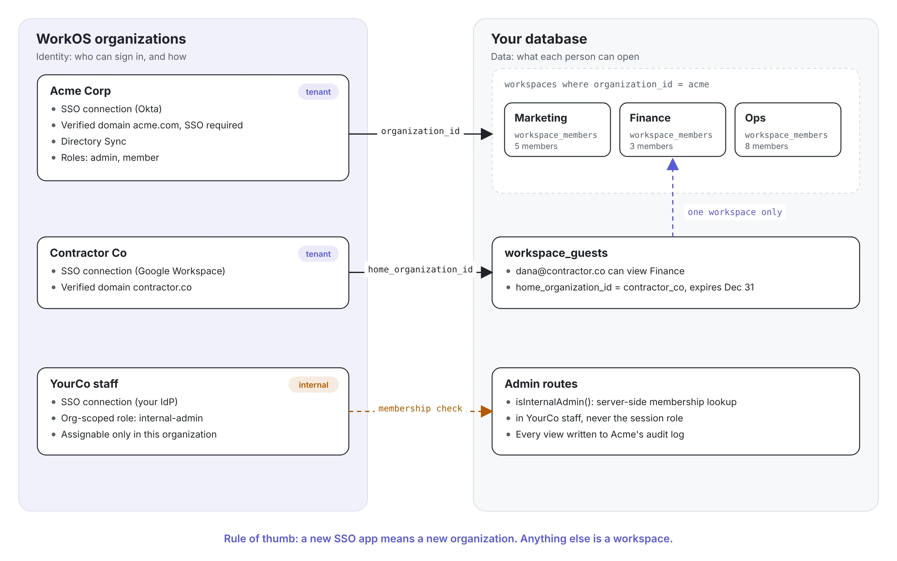 Diagram with two panels. Left, WorkOS organizations, which hold identity: Acme Corp (Okta SSO, verified domain acme.com with SSO required, Directory Sync, admin and member roles), Contractor Co (Google Workspace SSO, domain contractor.co), and YourCo staff (your own identity provider and an internal-admin role that can only be assigned in that organization). Right, your database, which holds data: Acme's Marketing, Finance and Ops workspaces, each with its own members and linked to Acme by organization_id; a workspace_guests row giving dana@contractor.co view access to the Finance workspace only, linked to Contractor Co by home_organization_id; and admin routes that check membership in YourCo staff on the server and write every view to Acme's audit log. Footer: a new SSO app means a new organization; anything else is a workspace.