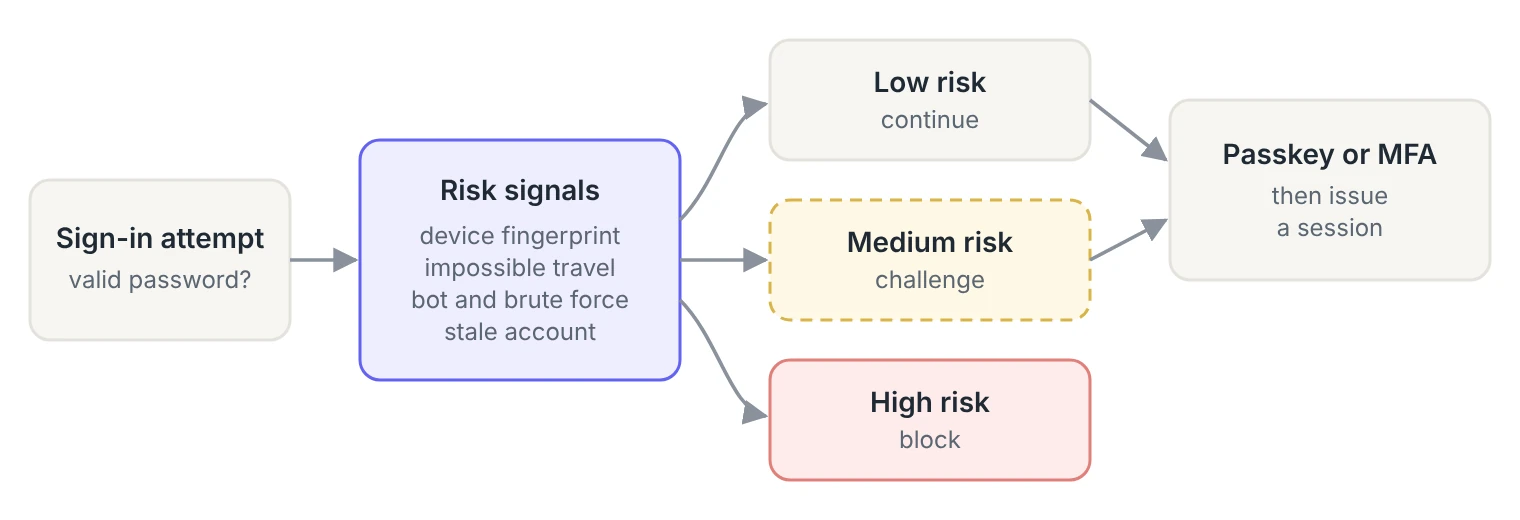 Diagram of layered sign-in checks. A sign-in attempt with a valid password first passes through risk signals: device fingerprint, impossible travel, bot and brute force detection, and stale account checks. Low-risk attempts continue, medium-risk attempts get a challenge, and high-risk attempts are blocked. Attempts that continue or pass the challenge must use a passkey or MFA before a session is issued.