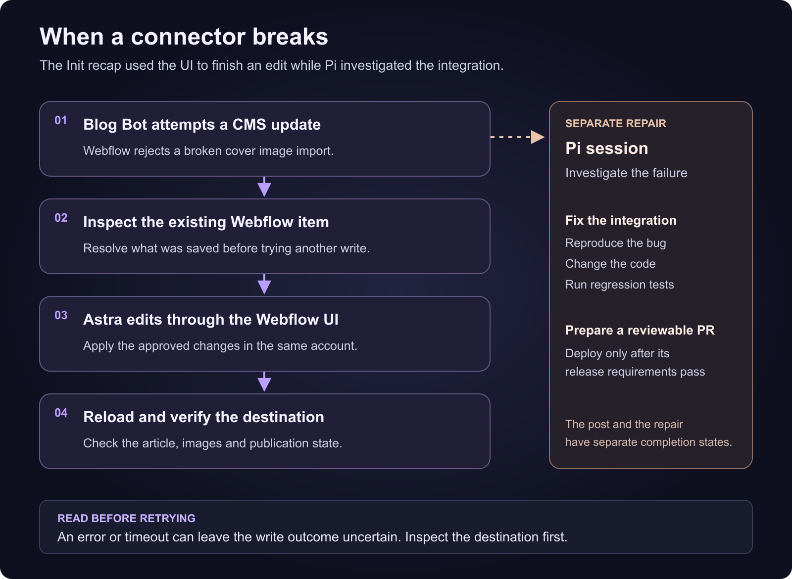 A rejected Blog Bot image import leads to inspecting Webflow, completing the approved edit through the UI, and verifying the result while a separate Pi session repairs the integration.
