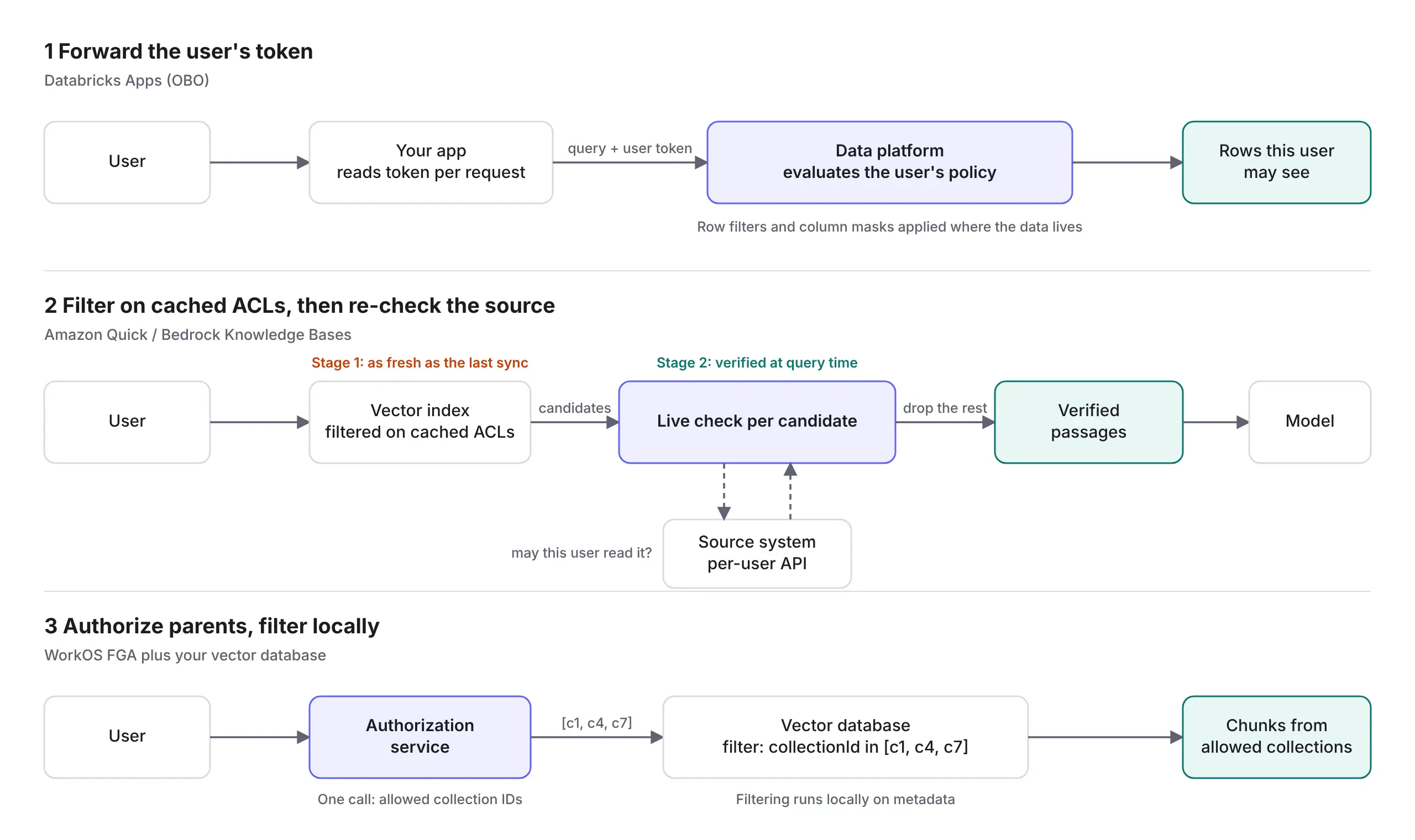 Diagram of three ways an AI app checks permissions. In the first, the app forwards the user’s token so the data platform applies that user’s policy. In the second, a vector index filtered on cached ACLs returns candidates, and each one is checked live against the source system. In the third, one authorization call returns the allowed collection IDs, which the vector database uses as a local filter.