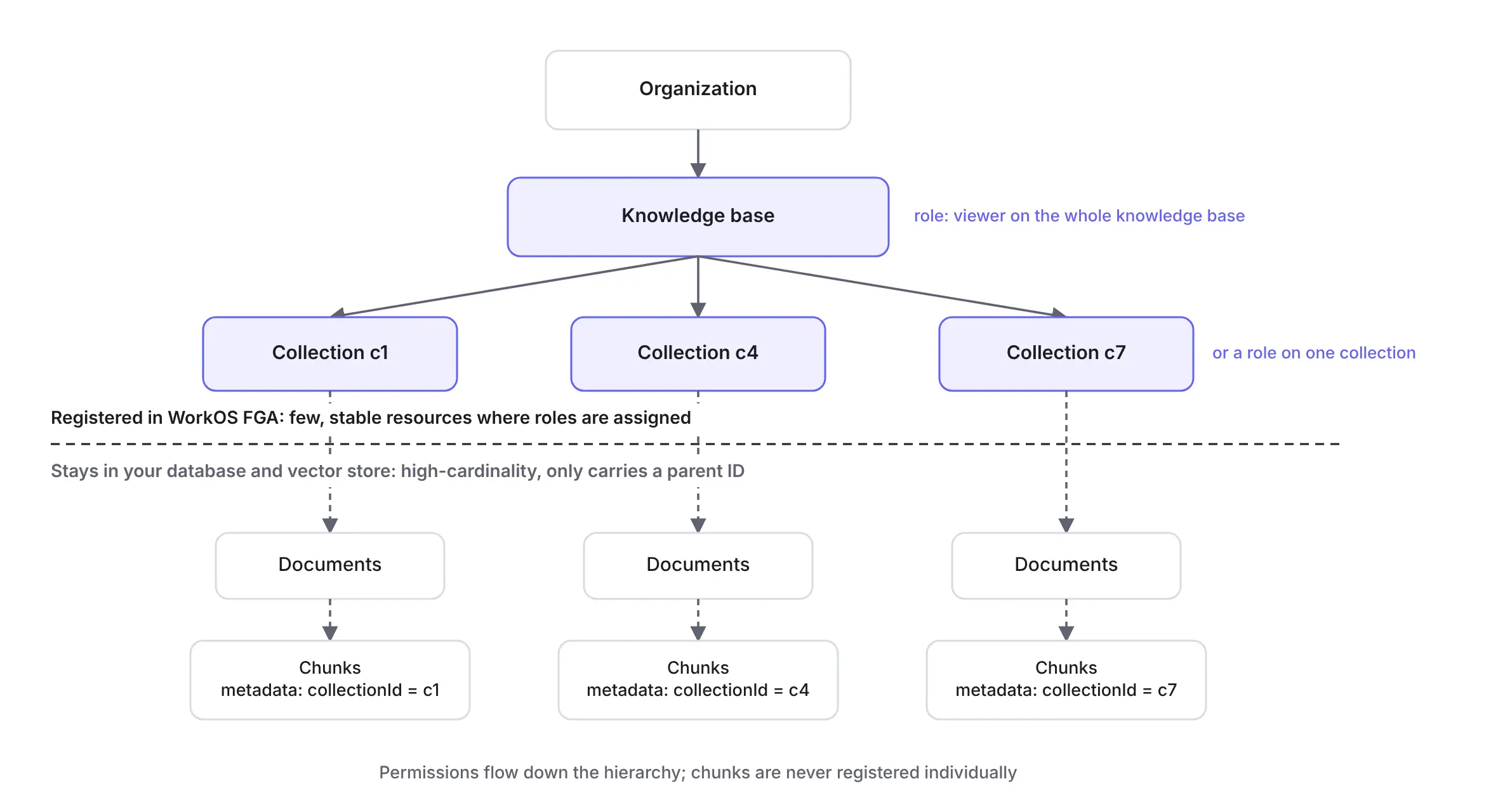 Diagram of a resource hierarchy split by a dashed line. Above the line, the organization, knowledge base and collections are registered in WorkOS FGA, where roles are assigned. Below the line, documents and chunks stay in your own database, and each chunk is tagged with its collection ID.