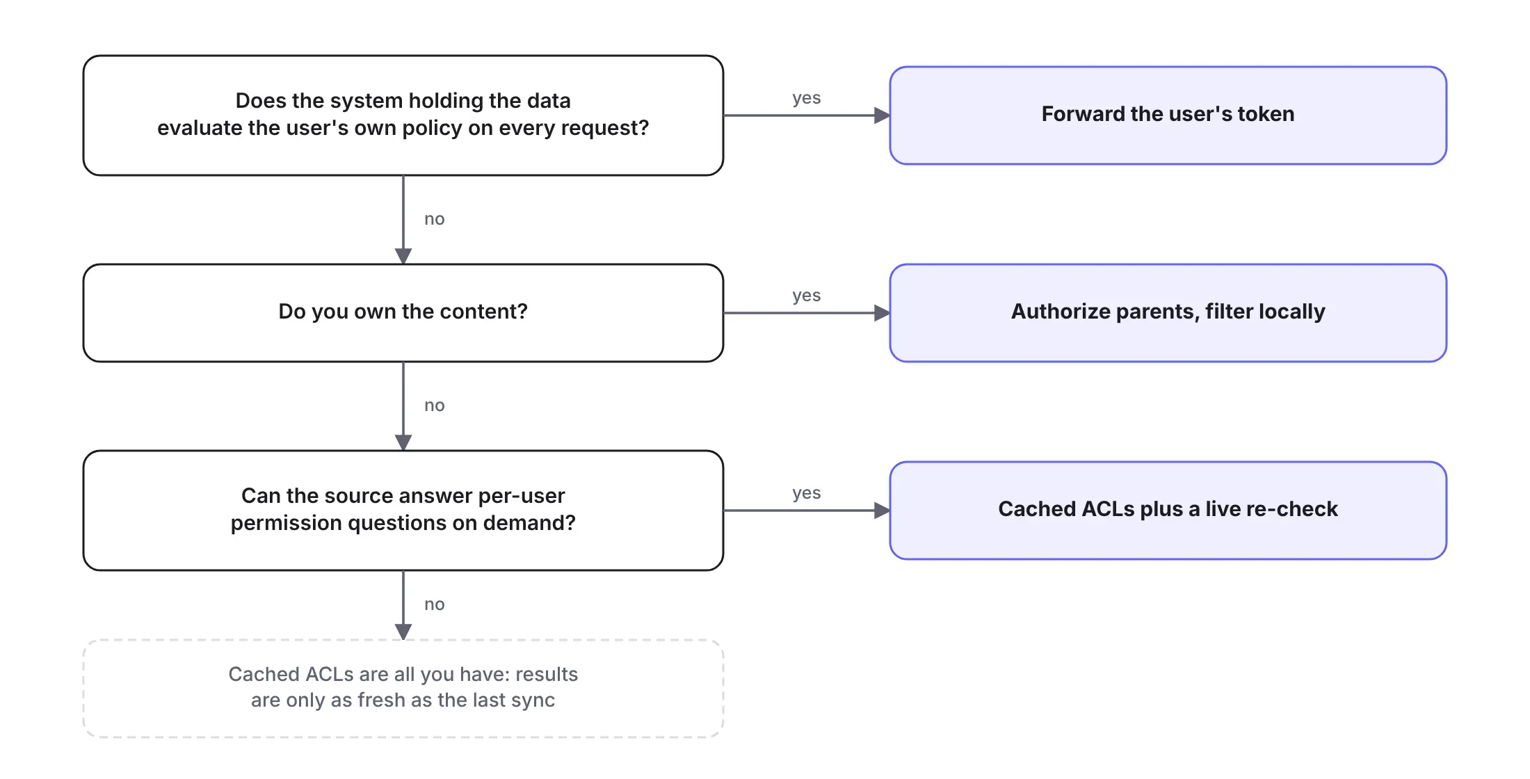 Flowchart for choosing an access control model. If the data platform checks the user’s own policy on every request, forward the user’s token. If not and you own the content, authorize parent resources and filter locally. If not and the source can check one user’s permissions on demand, use cached ACLs plus a live re-check. Otherwise, results are only as fresh as the last sync.