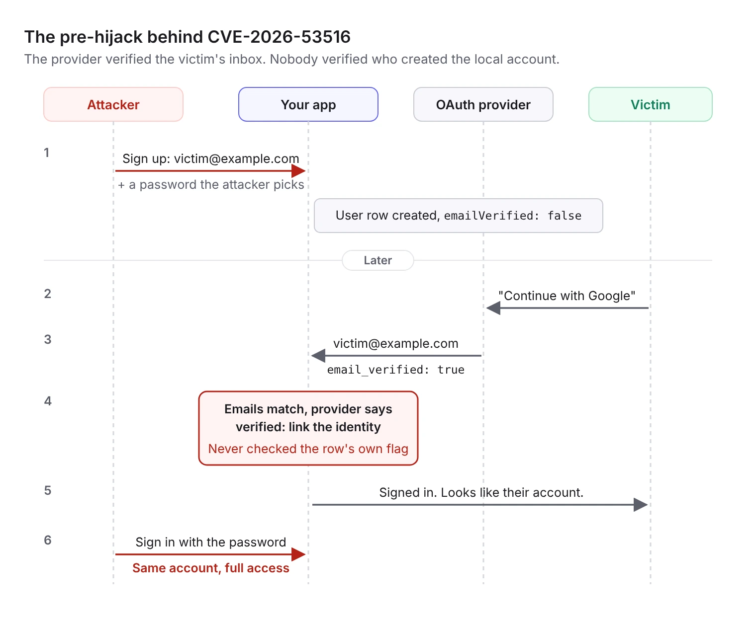Sequence diagram titled "The pre-hijack behind CVE-2026-53516" with four lanes: Attacker, Your app, OAuth provider and Victim. Step 1: the attacker signs up to your app with victim@example.com and a password the attacker picks; the app creates a user row with emailVerified: false. After a "Later" divider, step 2: the victim clicks "Continue with Google" at the OAuth provider. Step 3: the provider sends victim@example.com with email_verified: true to the app. Step 4, highlighted in red: the app decides the emails match and the provider says verified, so it links the identity; it never checked the row's own emailVerified flag. Step 5: the victim is signed in to what looks like their account. Step 6: the attacker signs in with the password and reaches the same account with full access.