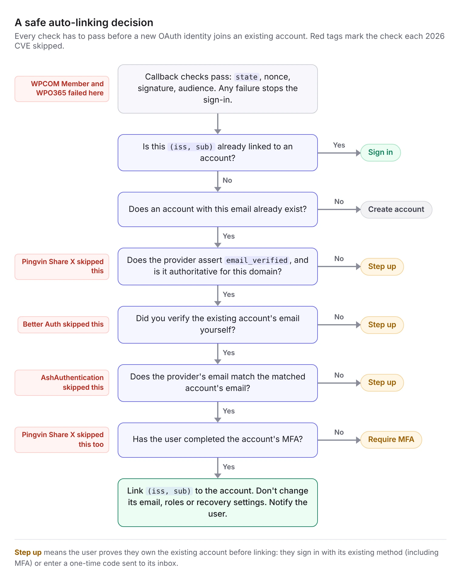 Flowchart titled "A safe auto-linking decision." It runs top to bottom through seven boxes. First: callback checks pass (state, nonce, signature, audience), and any failure stops the sign-in; a red tag says WPCOM Member and WPO365 failed here. Second: is this (iss, sub) already linked to an account? Yes leads to "Sign in." Third: does an account with this email already exist? No leads to "Create account." Fourth: does the provider assert email_verified, and is it authoritative for this domain? No leads to "Step up"; a red tag says Pingvin Share X skipped this. Fifth: did you verify the existing account's email yourself? No leads to "Step up"; a red tag says Better Auth skipped this. Sixth: does the provider's email match the matched account's email? No leads to "Step up"; a red tag says AshAuthentication skipped this. Seventh: has the user completed the account's MFA? No leads to "Require MFA"; a red tag says Pingvin Share X skipped this too. If every answer is yes, the final green box says: link (iss, sub) to the account, don't change its email, roles or recovery settings, and notify the user. A footnote explains that "Step up" means the user proves they own the existing account by signing in with its existing method, including MFA, or by entering a one-time code sent to its inbox.