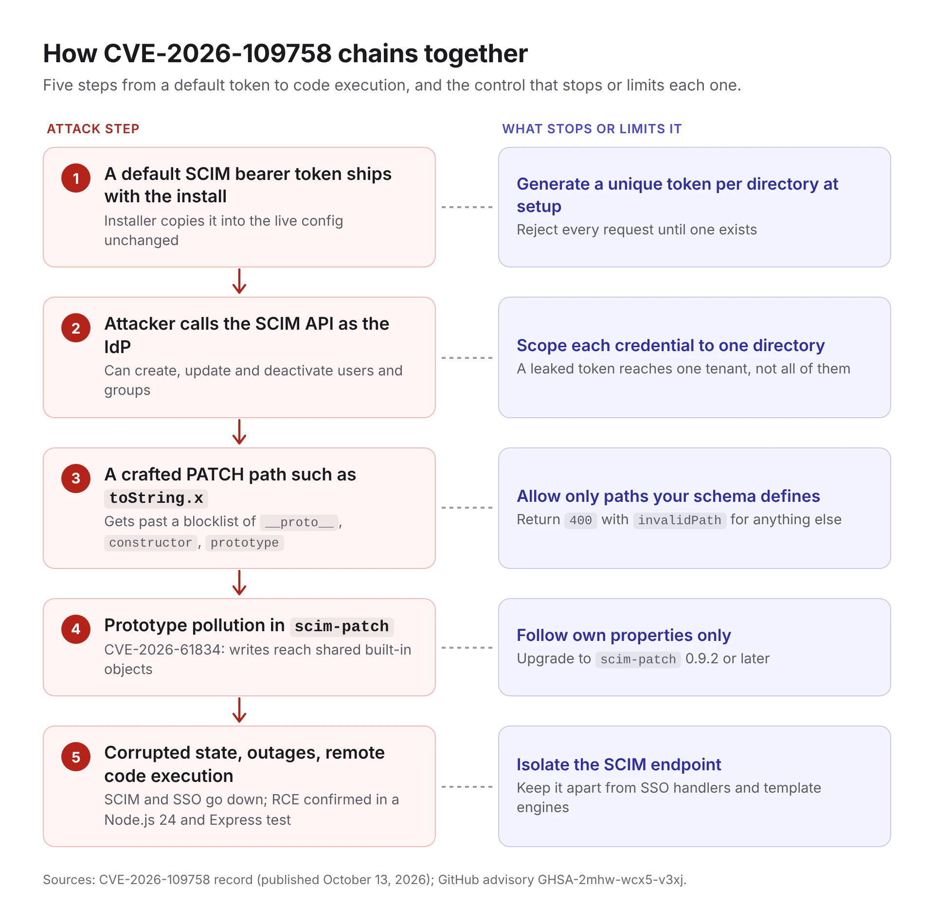 Diagram titled “How CVE-2026-109758 chains together.” The left column lists five attack steps connected by downward arrows. Step 1: a default SCIM bearer token ships with the install, and the installer copies it into the live config unchanged. Step 2: the attacker calls the SCIM API as the identity provider and can create, update and deactivate users and groups. Step 3: a crafted PATCH path such as toString.x gets past a blocklist of proto, constructor and prototype. Step 4: prototype pollution in scim-patch (CVE-2026-61834) lets writes reach shared built-in objects. Step 5: corrupted state and outages take down SCIM and SSO, and remote code execution was confirmed in a Node.js 24 and Express test. The right column pairs each step with a control. Step 1: generate a unique token per directory at setup and reject every request until one exists. Step 2: scope each credential to one directory, so a leaked token reaches one tenant, not all of them. Step 3: allow only paths your schema defines and return 400 with invalidPath for anything else. Step 4: follow own properties only and upgrade to scim-patch 0.9.2 or later. Step 5: isolate the SCIM endpoint from SSO handlers and template engines. Sources: the CVE-2026-109758 record, published October 13, 2026, and GitHub advisory GHSA-2mhw-wcx5-v3xj.