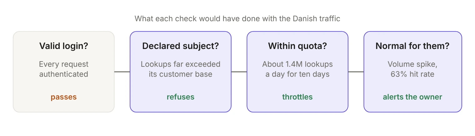 Four access checks applied to the Danish traffic. A valid login check passes, because every request authenticated. A declared subject check would refuse, because lookups far exceeded the company's customer base. A purpose quota check would throttle, because traffic averaged about 1.4 million lookups a day for ten days. A baseline check would alert the partner's owner, because of the volume spike and a 63 percent hit rate.