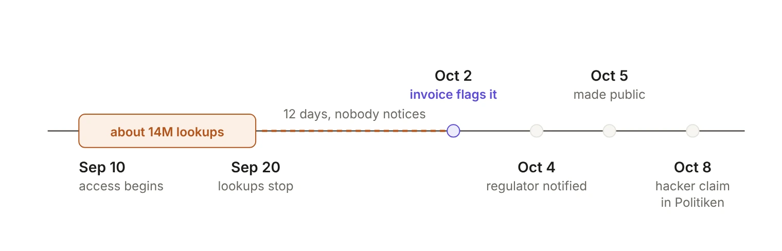 Timeline of the Denmark CPR breach. Access through one company began on September 10, and about 14 million lookups ran until around September 20. Twelve days passed with nobody noticing. On October 2 the invoice flagged the activity, on October 4 the Danish Data Protection Agency was notified, on October 5 the breach was made public, and on October 8 an anonymous hacker claimed responsibility in Politiken.
