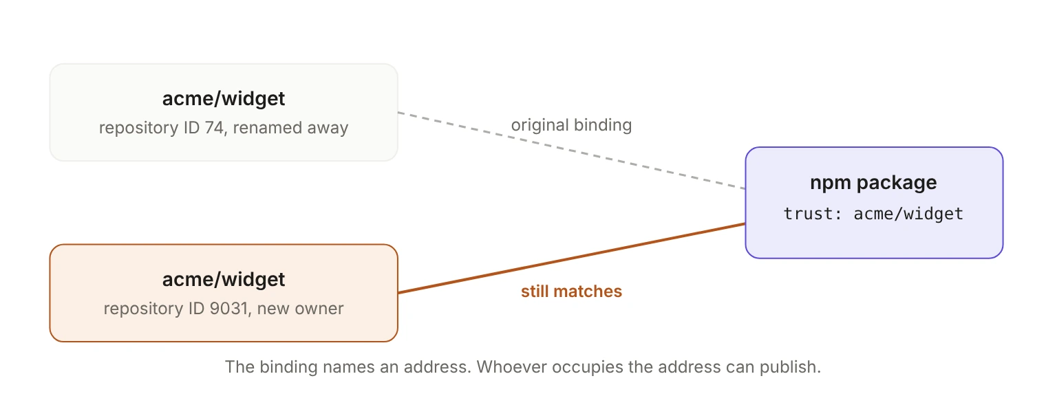 Diagram of a slug reclaim attack on npm Trusted Publishing. An npm package's trust binding records the repository name acme/widget. The original repository with that name, repository ID 74, was renamed away. A new repository created by someone else at the same name, repository ID 9031, still matches the binding, because npm compared names, not IDs.