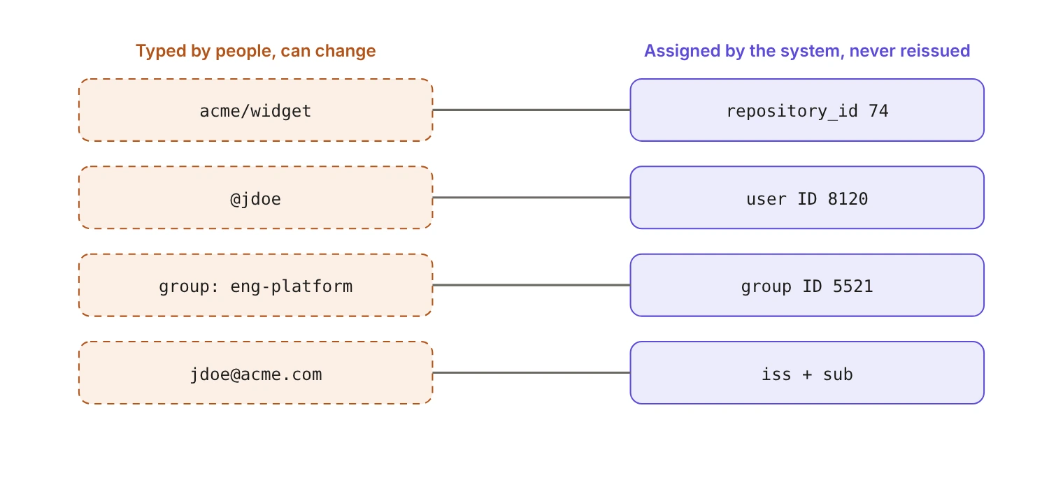 Four identifiers people type and can change, each paired with the system-assigned identifier that should carry authorization instead: a repository name with a repository ID, a username or handle with a user ID, a group name with a group ID, and an email address with the OIDC issuer and subject pair.