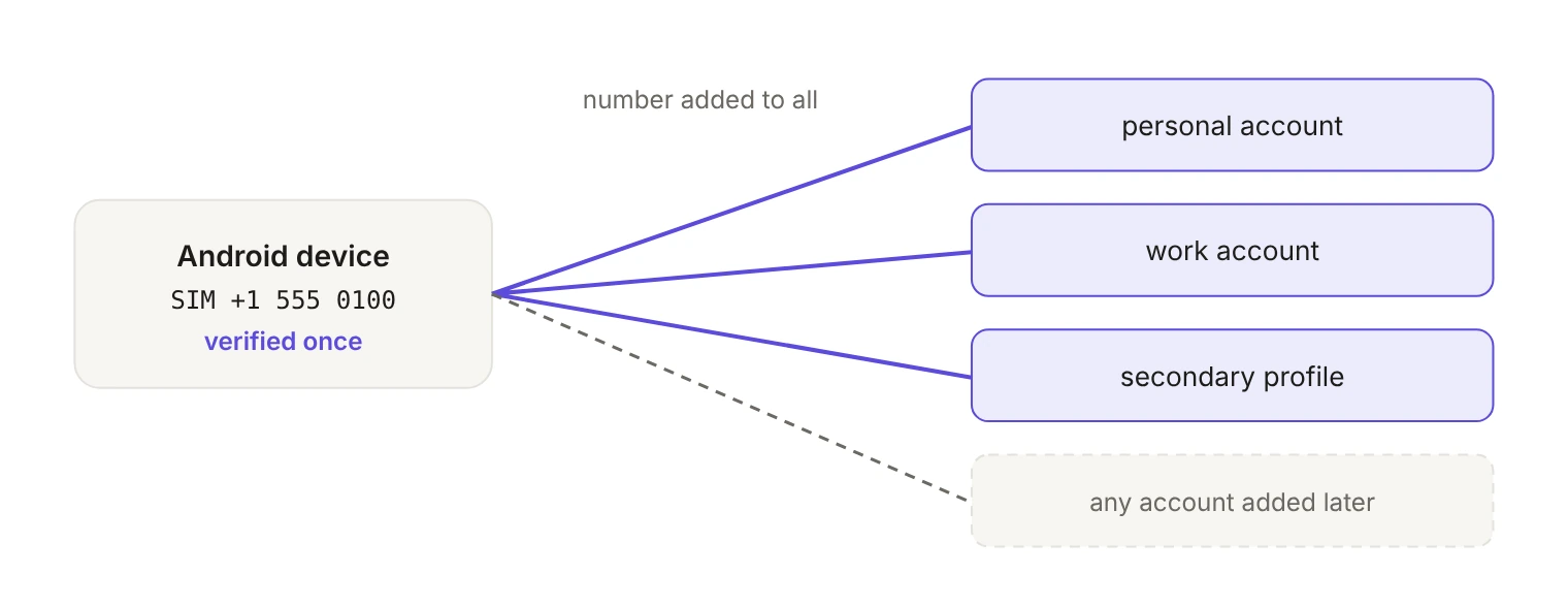 Diagram of Android phone number verification. One Android device with one SIM is verified once, and its phone number is added to every Google account signed in on the device: a personal account, a work account, a secondary profile, and any account added later.
