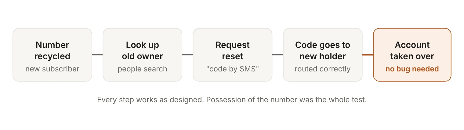 Five-step account takeover through a recycled phone number. A number is recycled to a new subscriber. The new holder looks up the previous owner with people-search services, requests a password reset, and receives the one-time code because the carrier routes it to the current subscriber. The account is taken over without any bug.