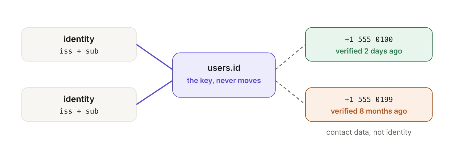 Diagram of the recommended identity model. An internal user ID is the key that never changes. Federated identities, each an issuer and subject pair, attach to it. Phone numbers attach as contact data with the time possession was last verified: one verified two days ago, and one verified eight months ago that should no longer be trusted for recovery.
