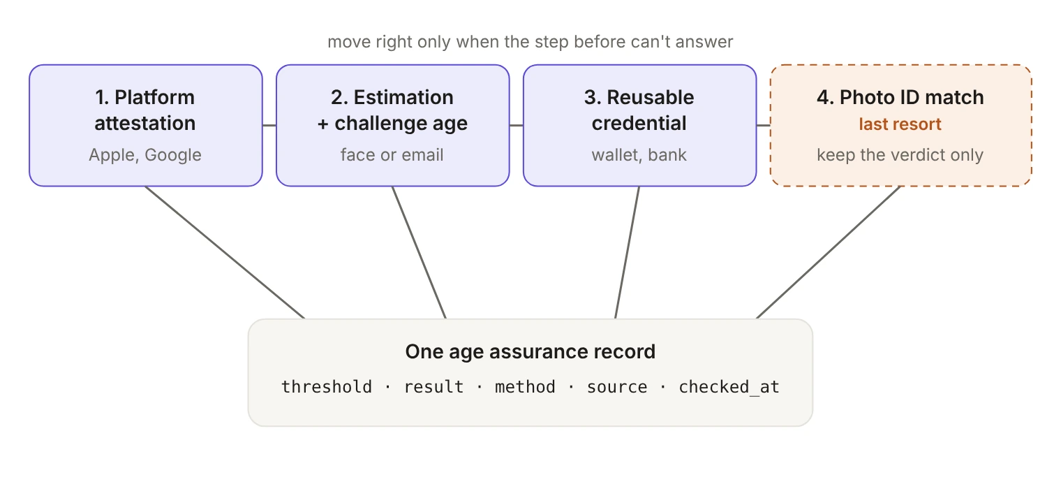 Signup flow for age assurance in four steps. Step one is platform attestation from Apple or Google. If that's unavailable or only self-declared, step two is age estimation from a face or email with a challenge age. If the result falls below the challenge age, step three is a reusable age credential from a digital wallet or bank. Step four, a photo ID match keeping only the verdict, is the last resort. All four write the same age assurance record: threshold, result, method, source and time checked.