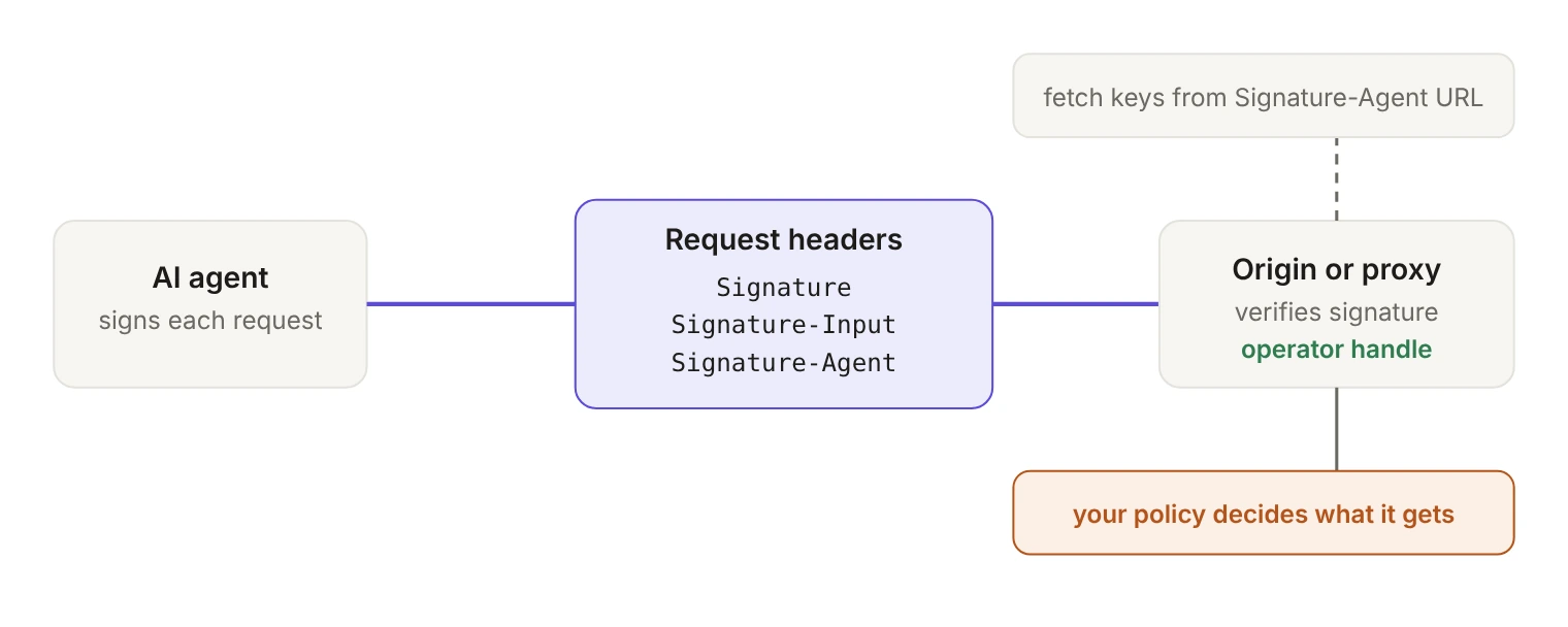 Diagram of Web Bot Auth verification. An AI agent signs each request and sends three headers: Signature, Signature-Input and Signature-Agent. The origin, or a proxy in front of it, fetches the public keys from the URL in Signature-Agent, verifies the signature and gets a stable handle for the operator. Site policy then decides what that operator can do.