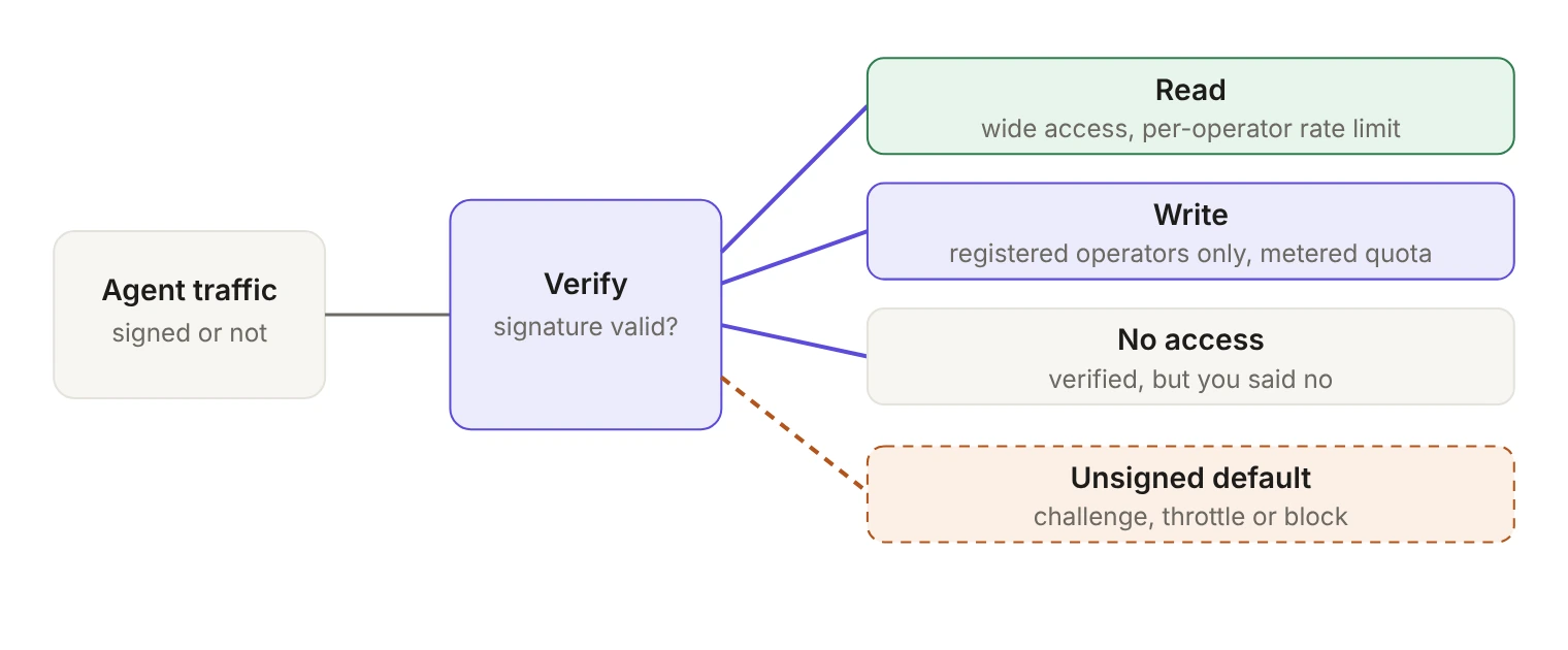 Diagram of policy lanes after Web Bot Auth verification. Agent traffic passes a verification step. Verified operators are routed into lanes: read, with wide access and a per-operator rate limit; write, for registered operators only with a metered quota; or no access. Unsigned automation gets its own default lane, where it can be challenged, throttled or blocked.