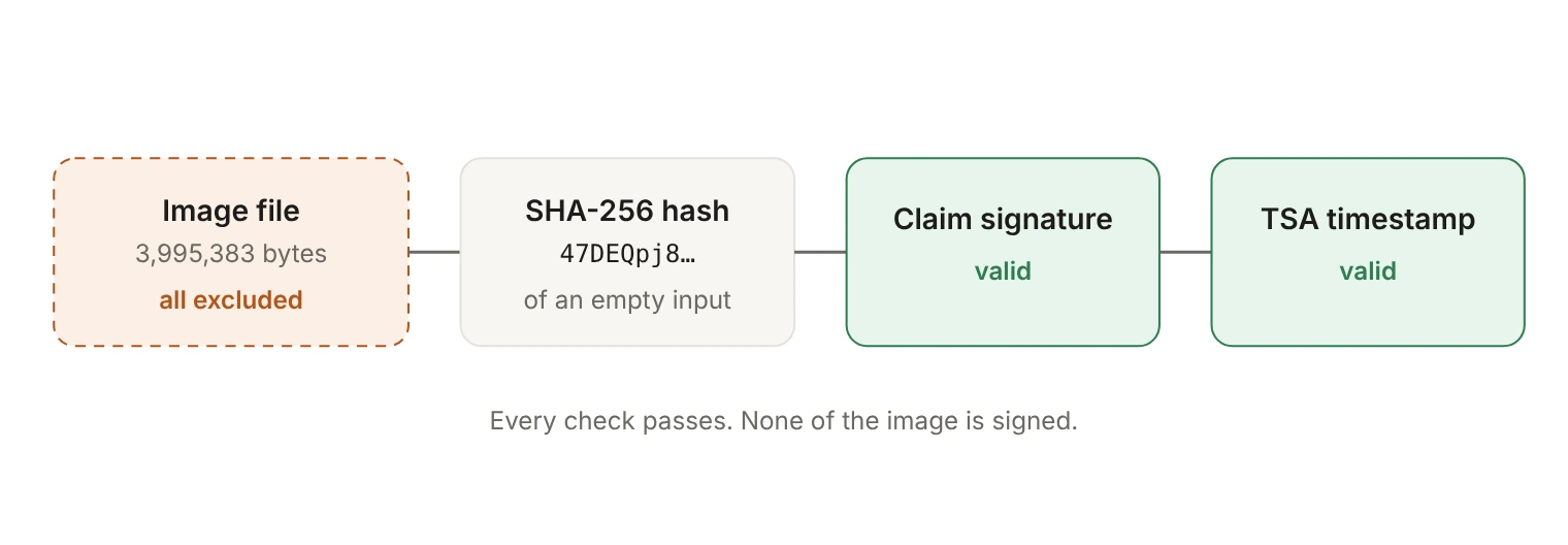 Diagram of the C2PA zero-coverage chain. The whole 3,995,383-byte image file is excluded from the hash, so the hash is the SHA-256 of an empty input. The claim signature over that hash is valid, and the RFC 3161 timestamp over the claim signature is valid. Every check passes while none of the image is signed.