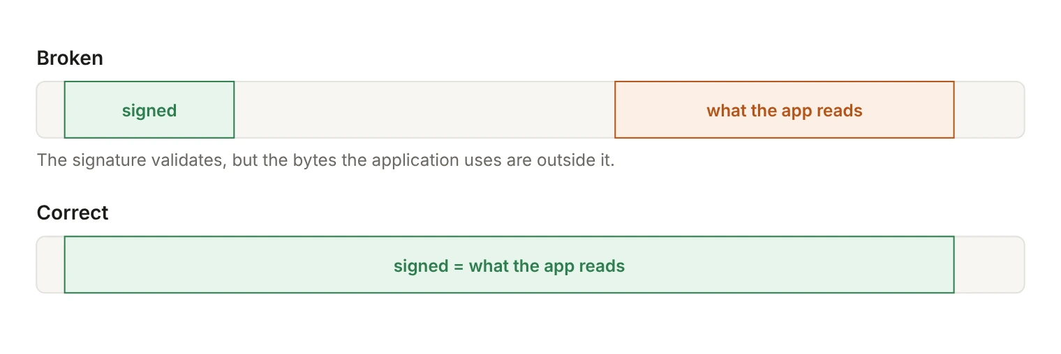 Two bars comparing signature coverage with what the application reads. In the broken case, the signature covers one small segment while the application reads a different segment outside it, so the signature validates but protects nothing the application uses. In the correct case, the signed bytes and the bytes the application reads are the same.