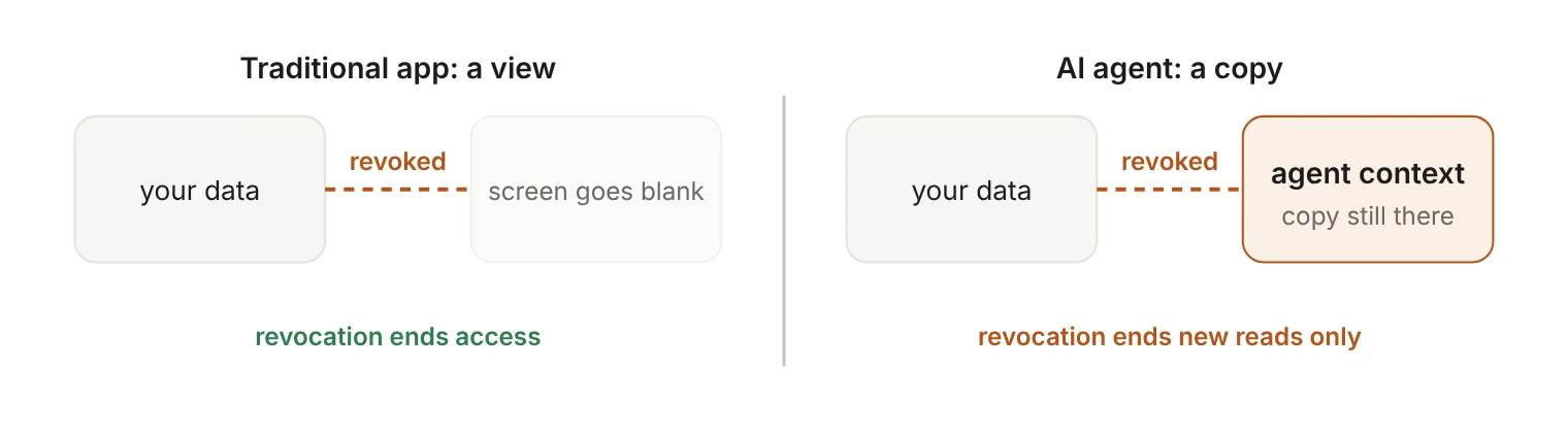 Side-by-side diagram comparing a traditional app with an AI agent. In the traditional app, the user's data is shown as a view: when access is revoked, the screen goes blank, so revocation ends access. With the AI agent, the data has been copied into the agent's context: when access is revoked, the copy is still there, so revocation only ends new reads.